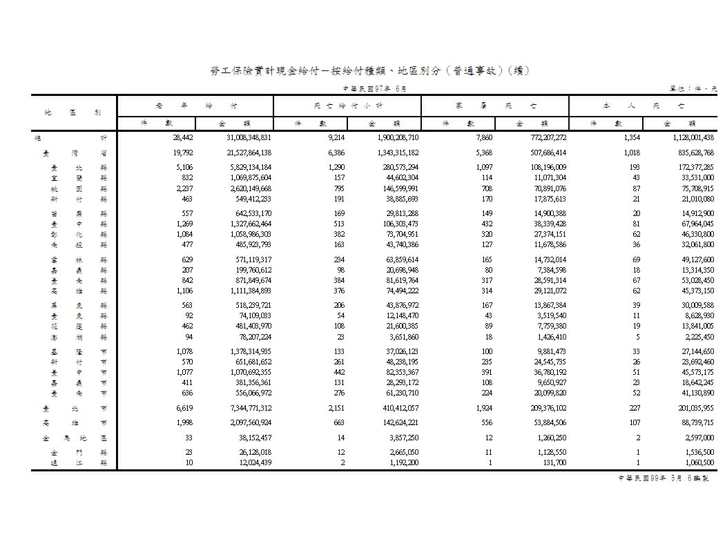 勞工保險實計現金給付（不含年金給付）－按給付種類、地區別分（普通事故）第2頁圖表